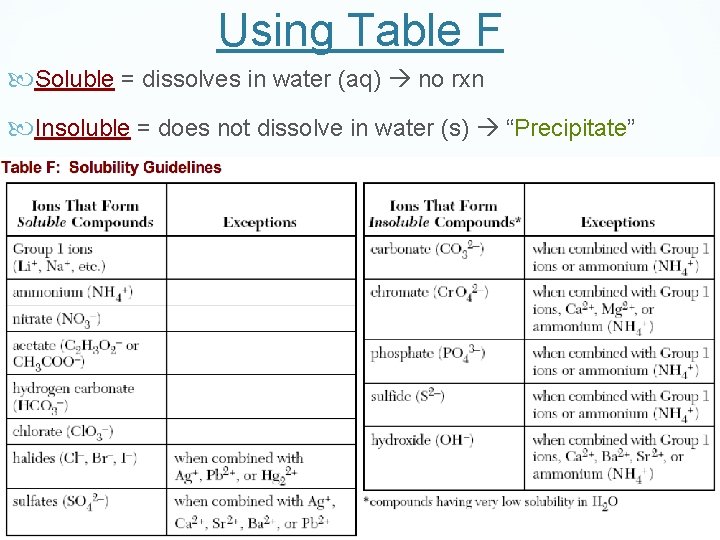 Using Table F Soluble = dissolves in water (aq) no rxn Insoluble = does