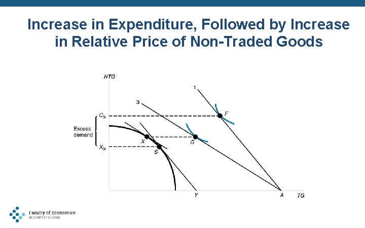 Increase in Expenditure, Followed by Increase in Relative Price of Non-Traded Goods 