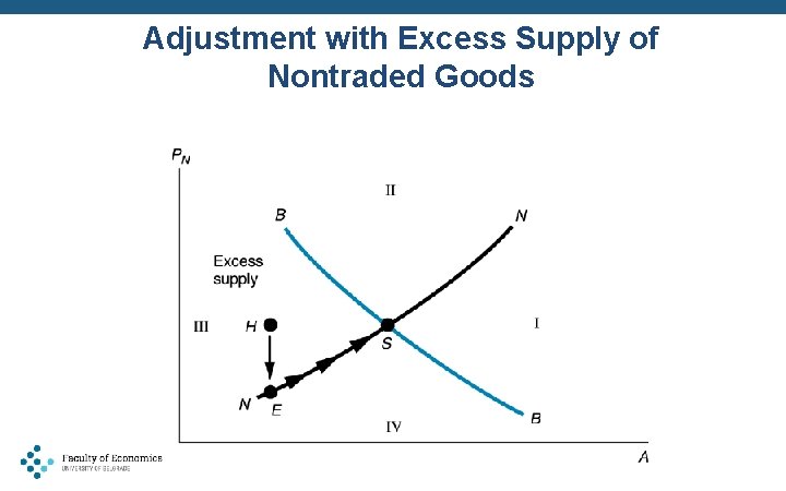 Adjustment with Excess Supply of Nontraded Goods 
