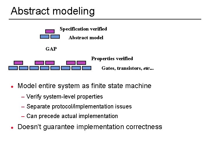 Abstract modeling Specification verified Abstract model GAP Properties verified Gates, transistors, etc. . . Abstract modeling Specification verified Abstract model GAP Properties verified Gates, transistors, etc. . .
