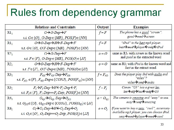 Rules from dependency grammar 33 