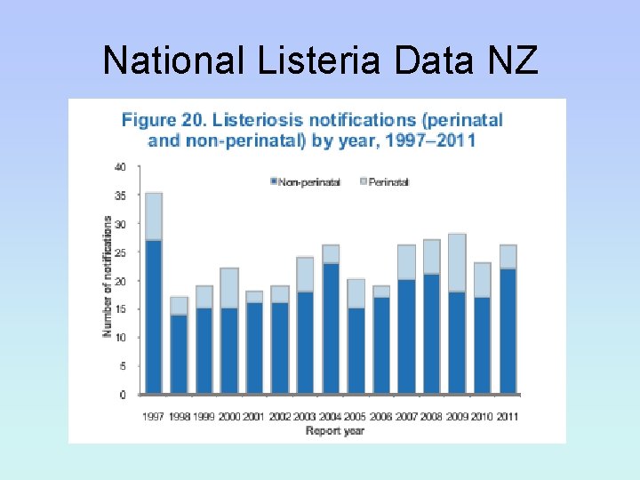 National Listeria Data NZ 