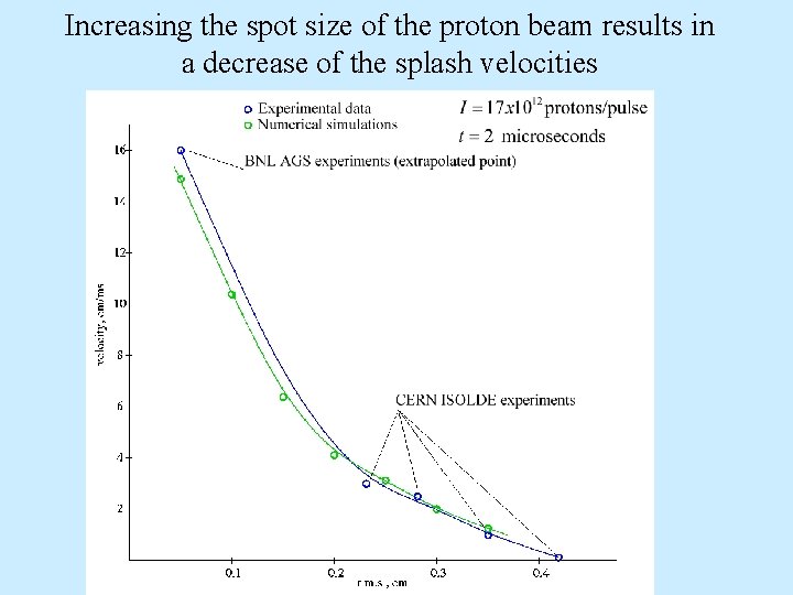 Increasing the spot size of the proton beam results in a decrease of the