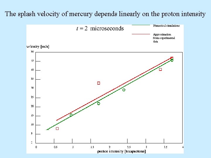 The splash velocity of mercury depends linearly on the proton intensity Numerical simulations Approximation