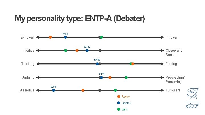 My personality type: ENTP-A (Debater) 74% Extrovert Introvert 59% Intuitive Observant/ Sensor 54% Thinking