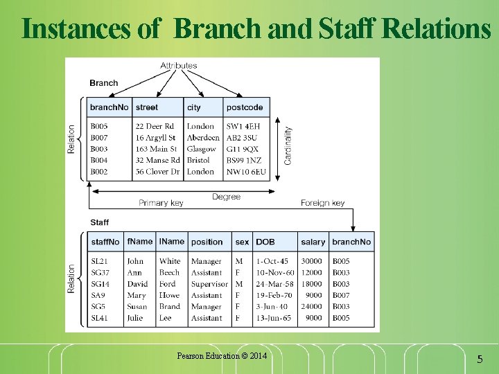 Instances of Branch and Staff Relations Pearson Education © 2014 5 