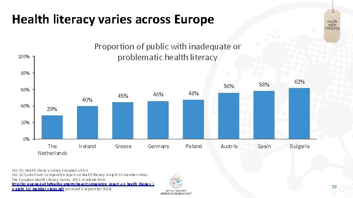 Health literacy varies across Europe Proportion of public with inadequate or problematic health literacy