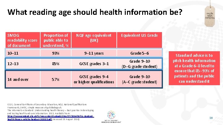 What reading age should health information be? SMOG readability score of document Proportion of