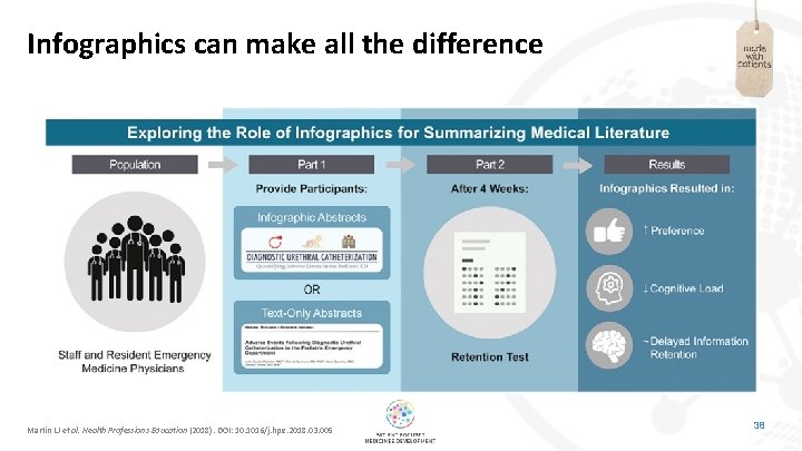 Infographics can make all the difference Martin LJ et al. Health Professions Education (2018).