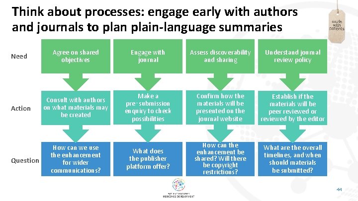 Think about processes: engage early with authors and journals to plan plain-language summaries Need
