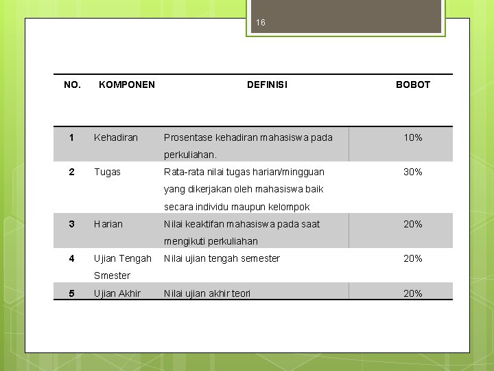 16 NO. 1 KOMPONEN Kehadiran DEFINISI Prosentase kehadiran mahasiswa pada BOBOT 10% perkuliahan. 2