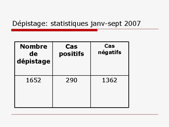 Dépistage: statistiques janv-sept 2007 Nombre de dépistage Cas positifs Cas négatifs 1652 290 1362 Dépistage: statistiques janv-sept 2007 Nombre de dépistage Cas positifs Cas négatifs 1652 290 1362