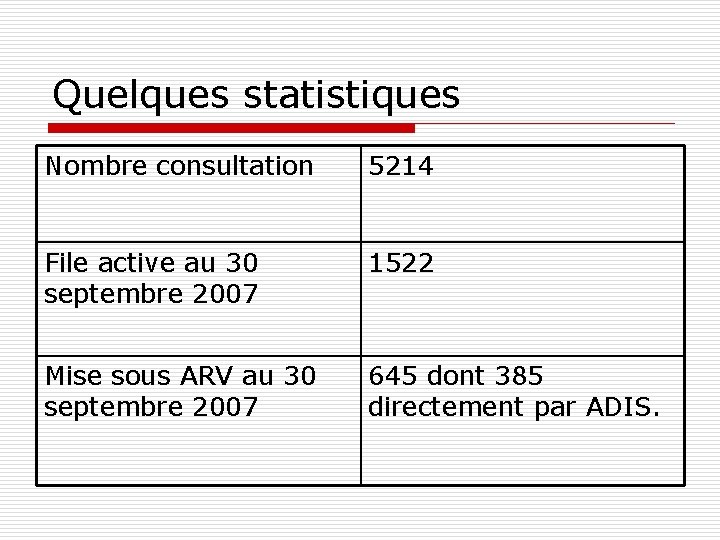 Quelques statistiques Nombre consultation 5214 File active au 30 septembre 2007 1522 Mise sous Quelques statistiques Nombre consultation 5214 File active au 30 septembre 2007 1522 Mise sous