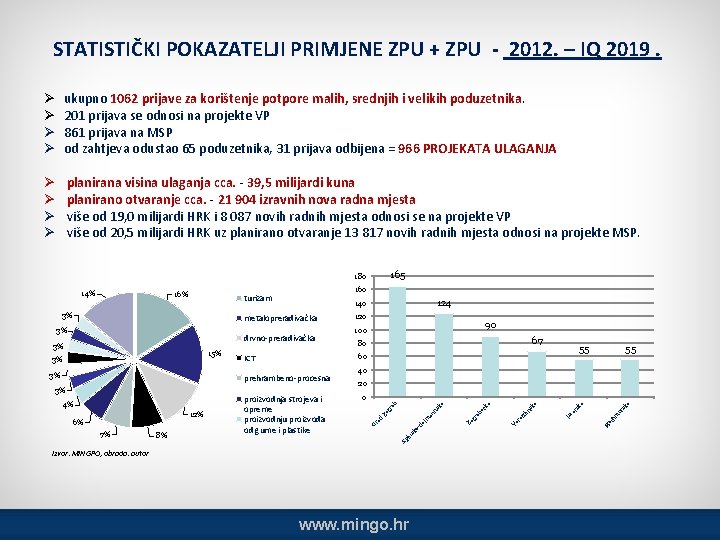 STATISTIČKI POKAZATELJI PRIMJENE ZPU + ZPU - 2012. – IQ 2019. Ø Ø ukupno