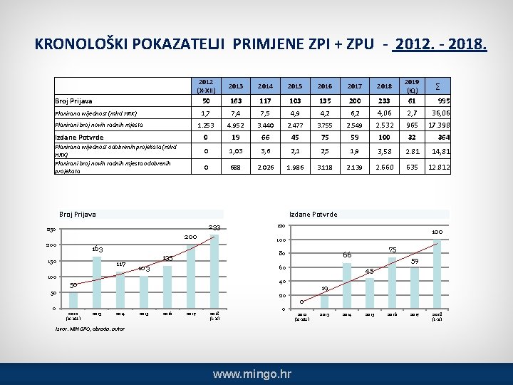 KRONOLOŠKI POKAZATELJI PRIMJENE ZPI + ZPU - 2012. - 2018. 2012 (X-XII) 2013 2014