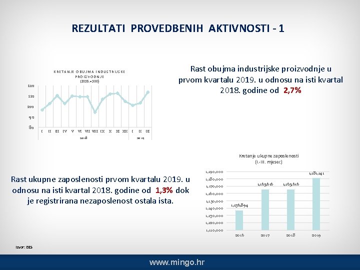 REZULTATI PROVEDBENIH AKTIVNOSTI - 1 Rast obujma industrijske proizvodnje u prvom kvartalu 2019. u