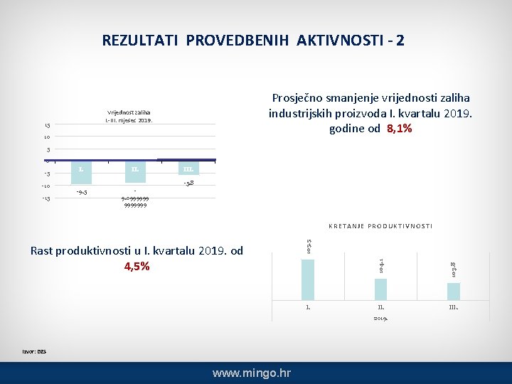 REZULTATI PROVEDBENIH AKTIVNOSTI - 2 Prosječno smanjenje vrijednosti zaliha industrijskih proizvoda I. kvartalu 2019.