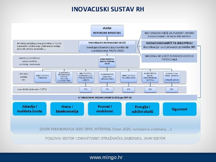 INOVACIJSKI SUSTAV RH www. mingo. hr 