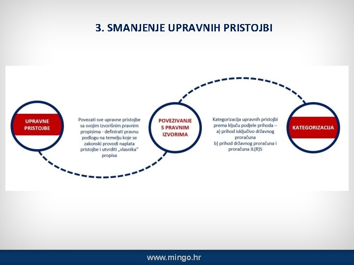 3. SMANJENJE UPRAVNIH PRISTOJBI www. mingo. hr 