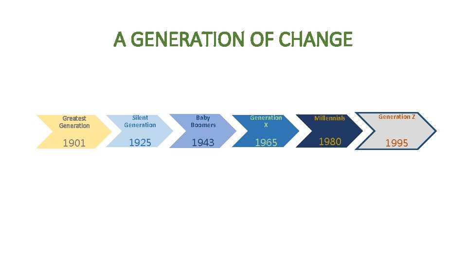 A GENERATION OF CHANGE Greatest Generation Silent Generation Baby Boomers Generation X Millennials Generation A GENERATION OF CHANGE Greatest Generation Silent Generation Baby Boomers Generation X Millennials Generation
