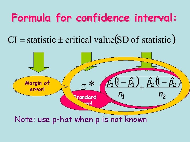 Formula for confidence interval: Margin of error! Standard error! Note: use p-hat when p