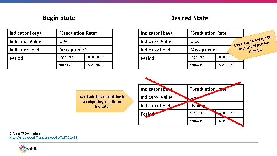 Begin State Desired State Indicator (key) “Graduation Rate” Indicator Value 0. 93 Indicator. Level