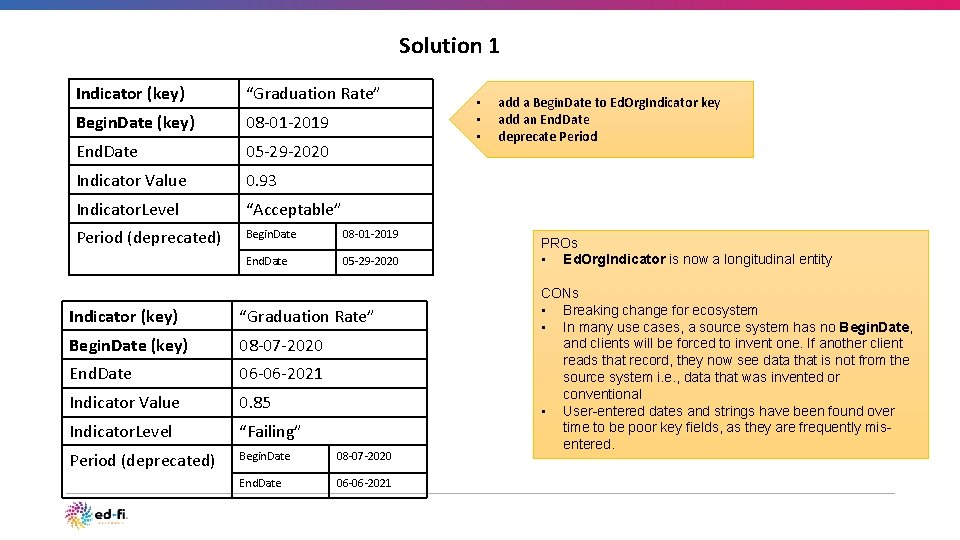 Solution 1 Indicator (key) “Graduation Rate” Begin. Date (key) 08 -01 -2019 End. Date