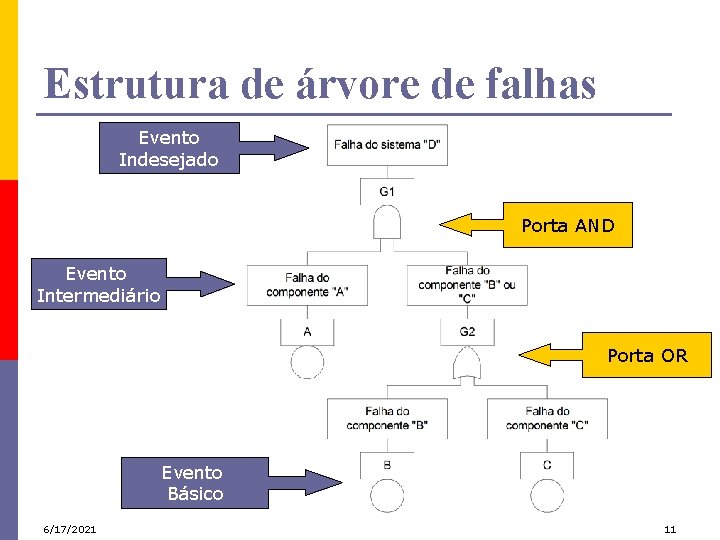 Estrutura de árvore de falhas Evento Indesejado Porta AND Evento Intermediário Porta OR Evento