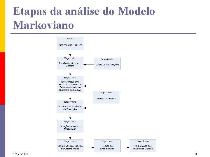 Etapas da análise do Modelo Markoviano 6/17/2021 31 