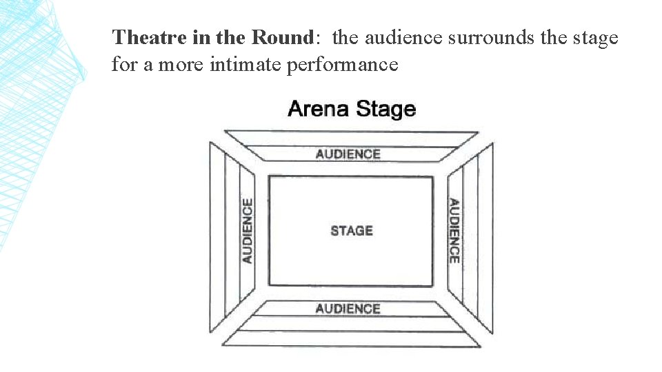 Theatre in the Round: the audience surrounds the stage for a more intimate performance