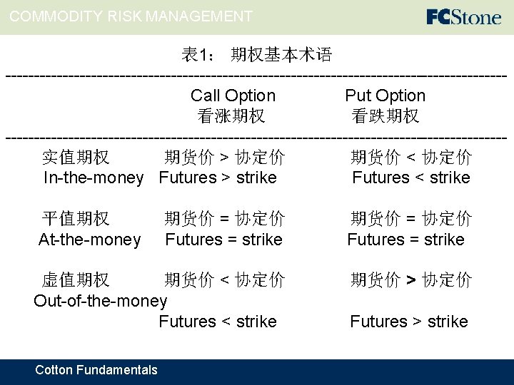 COMMODITY RISK MANAGEMENT 表 1： 期权基本术语 --------------------------------------------Call Option Put Option 看涨期权 看跌期权 --------------------------------------------实值期权 期货价