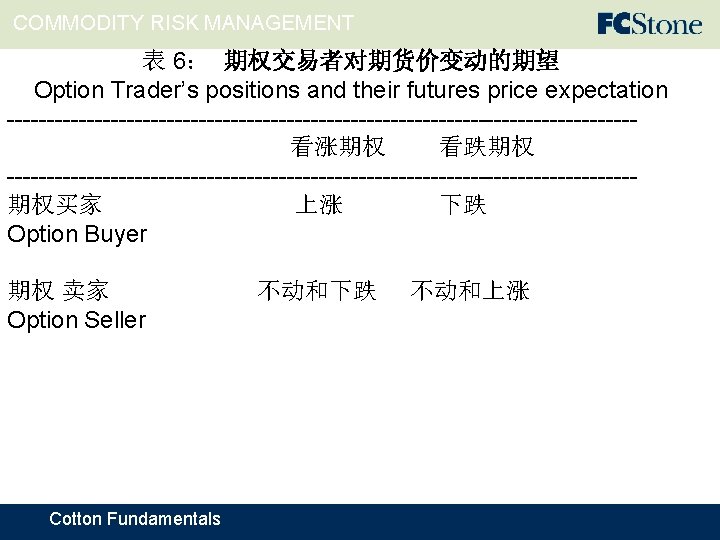 COMMODITY RISK MANAGEMENT 表 6： 期权交易者对期货价变动的期望 Option Trader’s positions and their futures price expectation