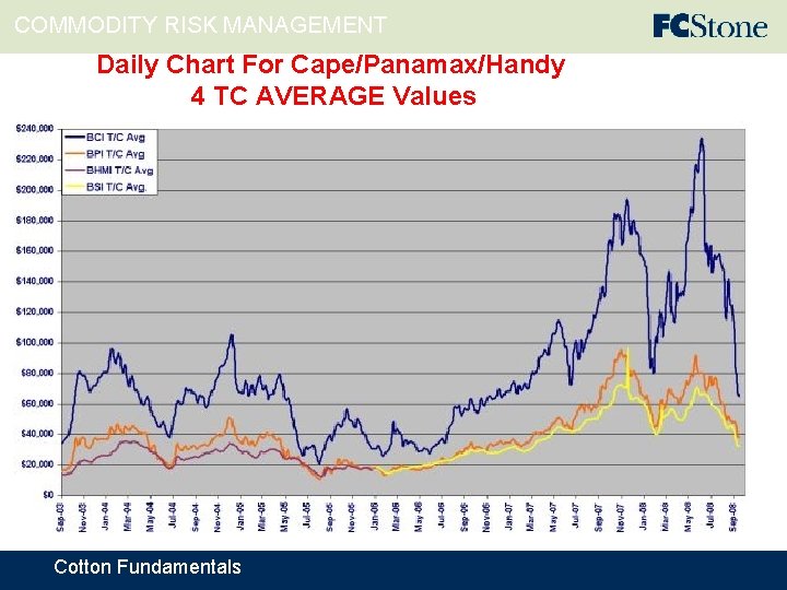 COMMODITY RISK MANAGEMENT Daily Chart For Cape/Panamax/Handy 4 TC AVERAGE Values Cotton Fundamentals 