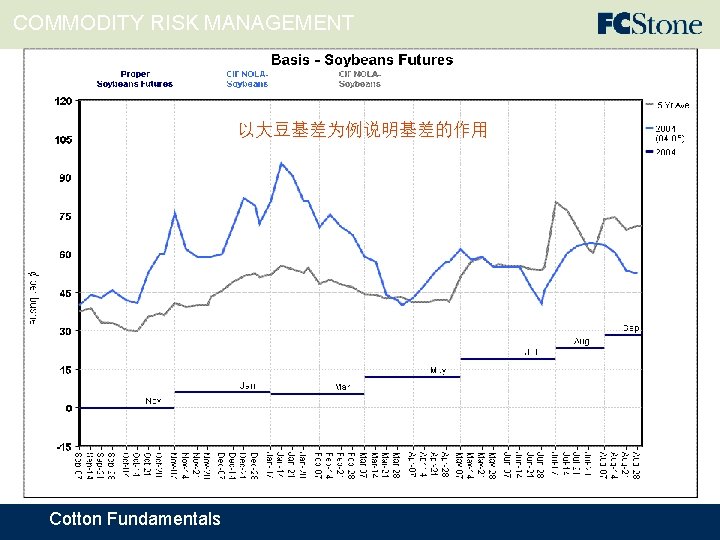 COMMODITY RISK MANAGEMENT 以大豆基差为例说明基差的作用 Cotton Fundamentals 