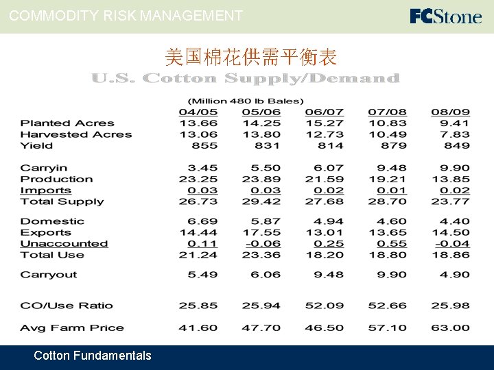 COMMODITY RISK MANAGEMENT 美国棉花供需平衡表 Cotton Fundamentals 