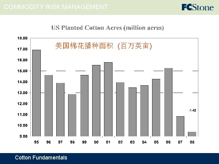 COMMODITY RISK MANAGEMENT 美国棉花播种面积 (百万英亩) Cotton Fundamentals 