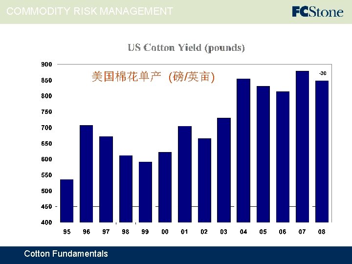 COMMODITY RISK MANAGEMENT 美国棉花单产 (磅/英亩) Cotton Fundamentals 