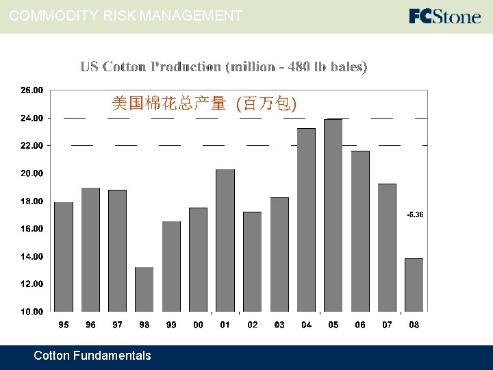 COMMODITY RISK MANAGEMENT 美国棉花总产量 (百万包) Cotton Fundamentals 