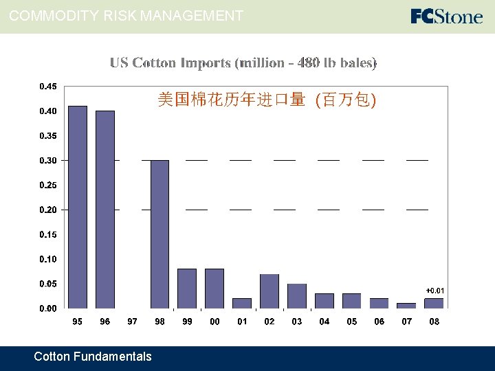 COMMODITY RISK MANAGEMENT 美国棉花历年进口量 (百万包) Cotton Fundamentals 