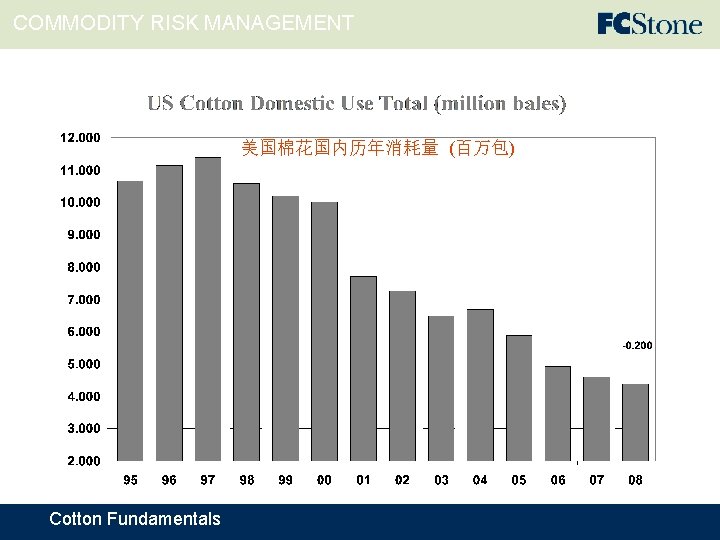 COMMODITY RISK MANAGEMENT 美国棉花国内历年消耗量 (百万包) Cotton Fundamentals 