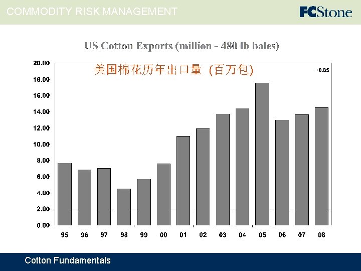 COMMODITY RISK MANAGEMENT 美国棉花历年出口量 (百万包) Cotton Fundamentals 