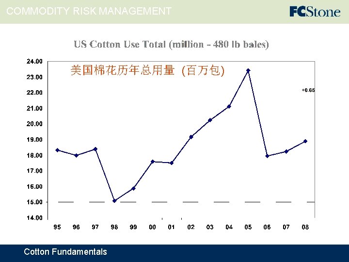 COMMODITY RISK MANAGEMENT 美国棉花历年总用量 (百万包) Cotton Fundamentals 