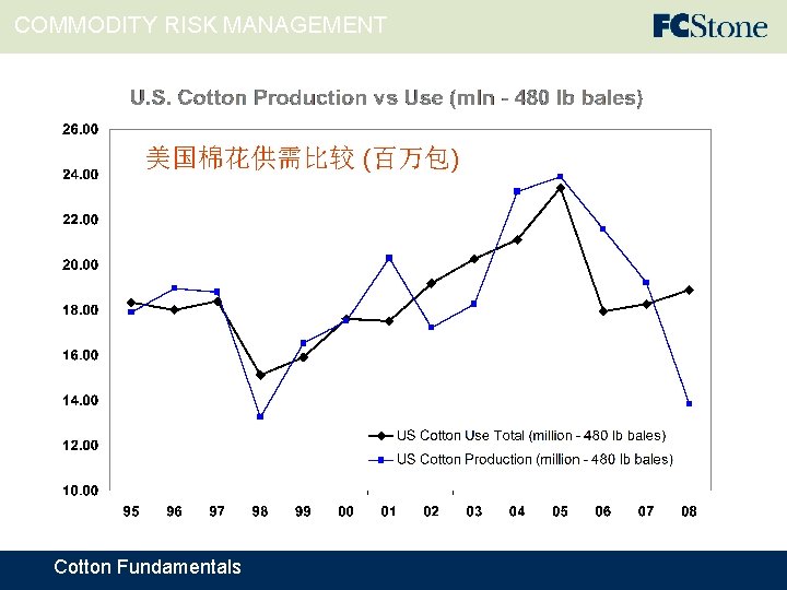 COMMODITY RISK MANAGEMENT 美国棉花供需比较 (百万包) Cotton Fundamentals 