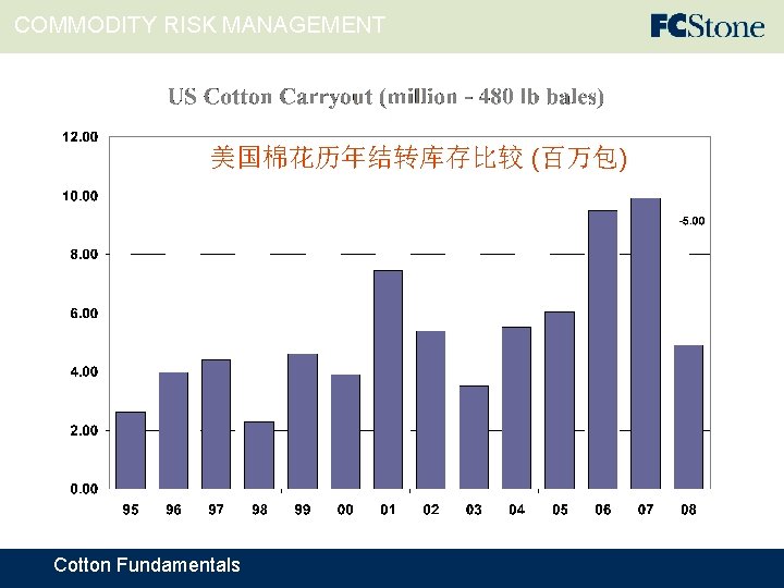 COMMODITY RISK MANAGEMENT 美国棉花历年结转库存比较 (百万包) Cotton Fundamentals 