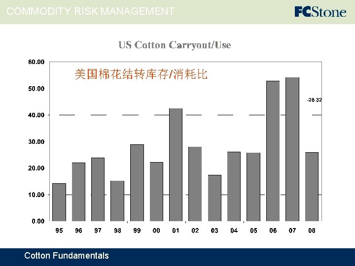 COMMODITY RISK MANAGEMENT 美国棉花结转库存/消耗比 Cotton Fundamentals 