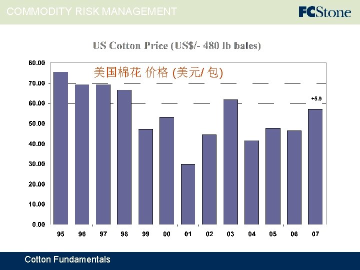 COMMODITY RISK MANAGEMENT 美国棉花 价格 (美元/ 包) Cotton Fundamentals 