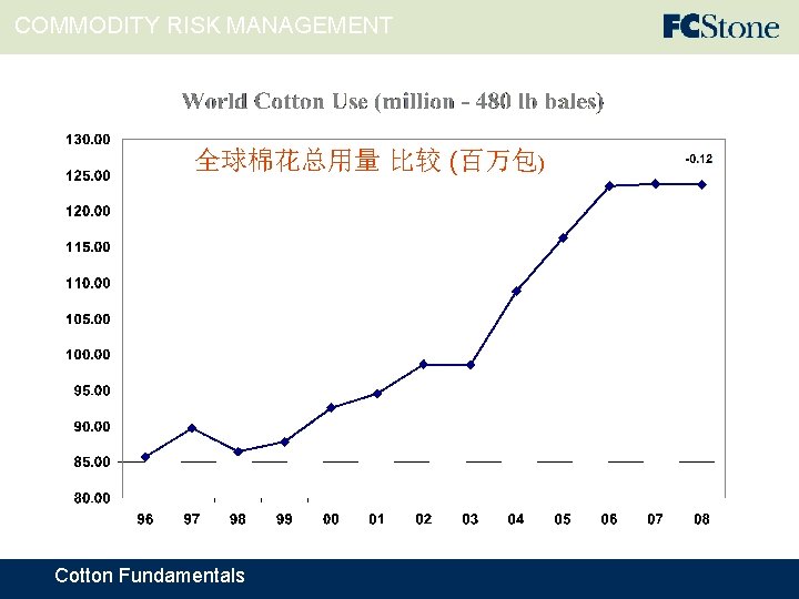 COMMODITY RISK MANAGEMENT 全球棉花总用量 比较 (百万包) Cotton Fundamentals 