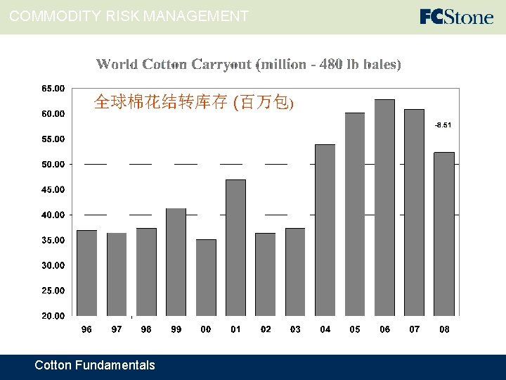 COMMODITY RISK MANAGEMENT 全球棉花结转库存 (百万包) Cotton Fundamentals 