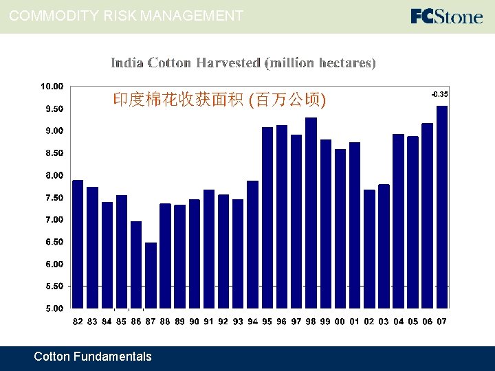 COMMODITY RISK MANAGEMENT 印度棉花收获面积 (百万公顷) Cotton Fundamentals 