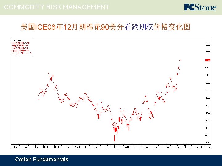 COMMODITY RISK MANAGEMENT 美国ICE 08年 12月期棉花 90美分看跌期权价格变化图 Cotton Fundamentals 